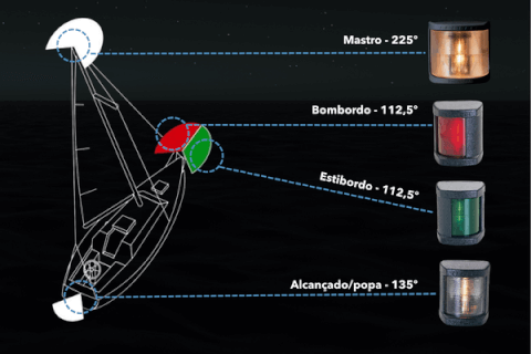 Diagrama dos setores de visibilidade das luzes de navegação de uma embarcação
