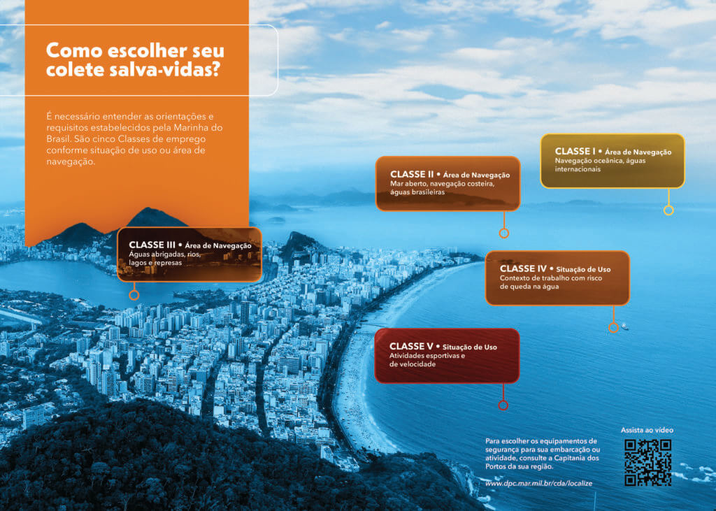Infográfico sobre classes de coletes salva-vidas e áreas de navegação