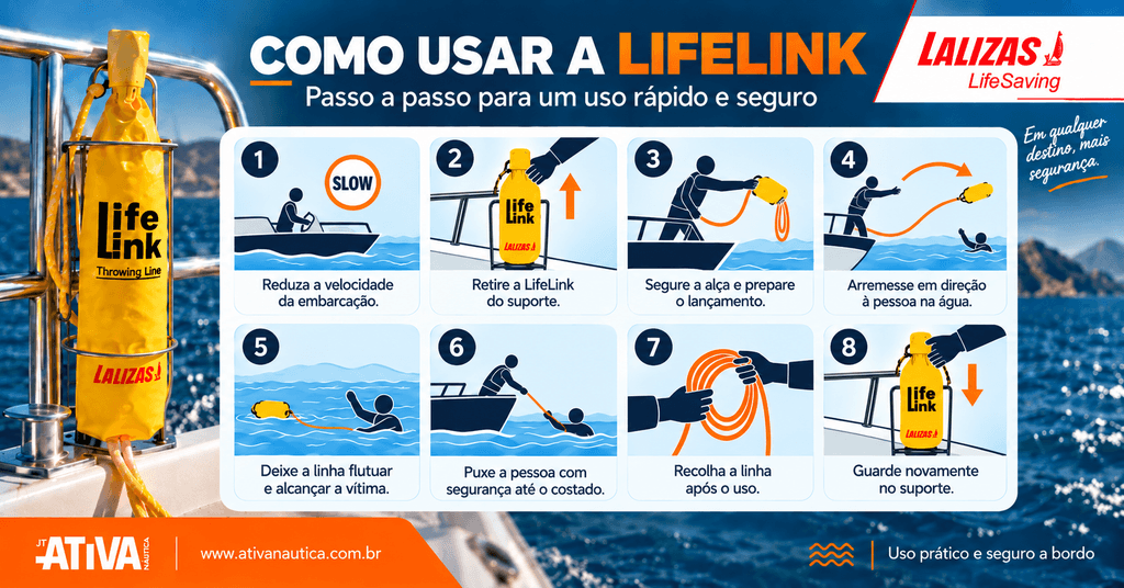 Infográfico com instruções de uso da linha de arremesso LifeLink Lalizas
