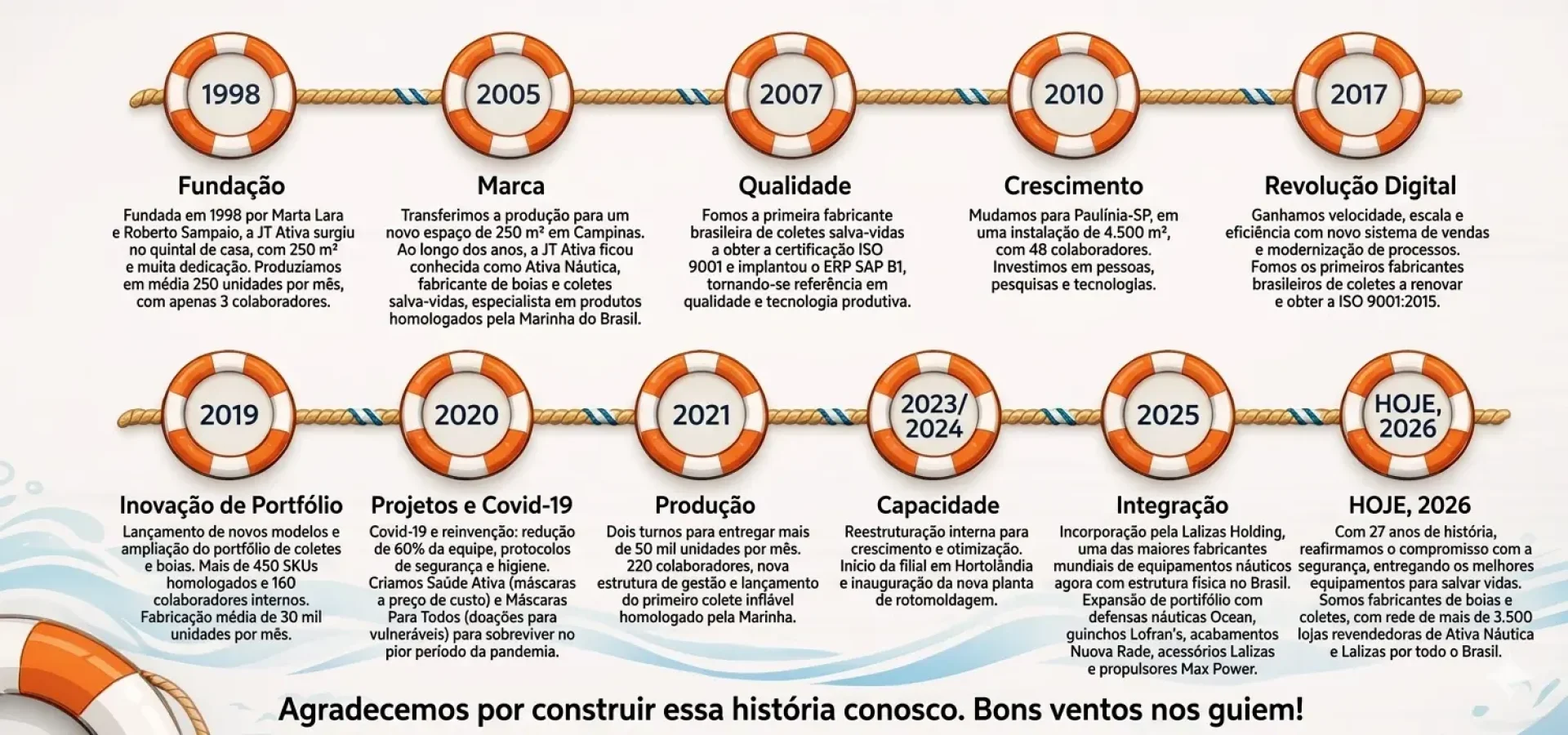 Linha do tempo Ativa 2026